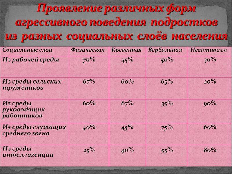 Условия формирования агрессивного поведения личности презентация