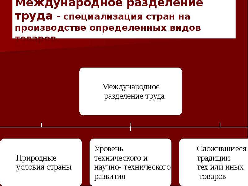 Международное разделение труда сложный план