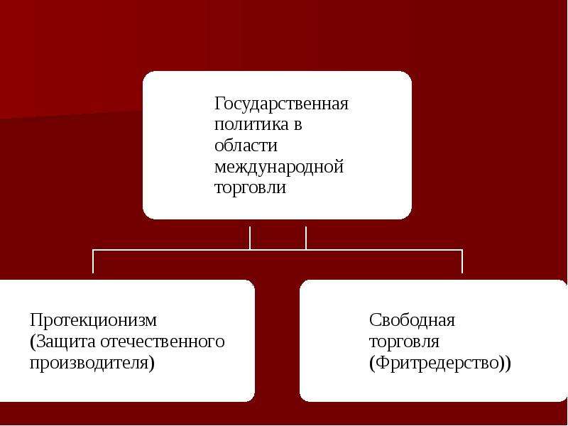 Мировая экономика государственная политика в области международной торговли презентация 11 класс