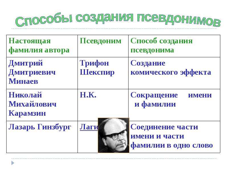 Презентация на тему псевдонимы