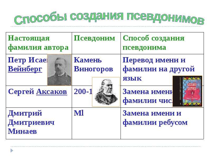 Презентация на тему псевдонимы