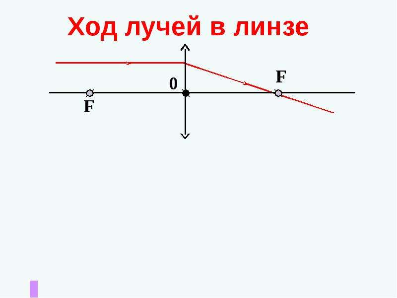 Ход лучей в линзе рисунки. Ход лучей в линзе. Ход лучей в линзе три удобных луча. Ход лучей в линзе 3 случая. Задачи на ход лучей в линзе.