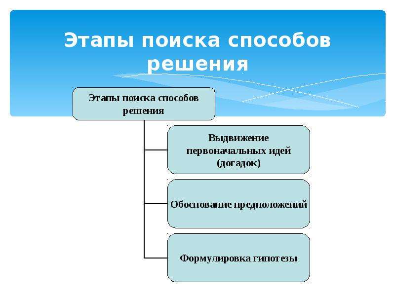 Этапы поисков. Этапы поиска решения. Этапы поиска способов решения. Выдвижение первоначальных идей по технологии. Схема поисковый этап проекта.