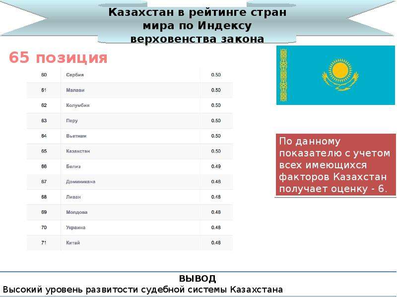 Рейтинг казахстана. Рейтинг Казахстана в мире. Казахстан в рейтингах мира. Рейтинг Казахстана в мире по всем. Казахстан анализ.