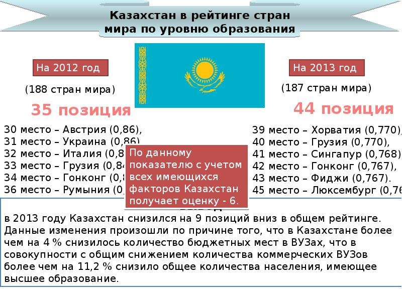 Сколько стран в казахстане. Казахстан лучшая Страна в мире. Рейтинг Казахстана в мире.