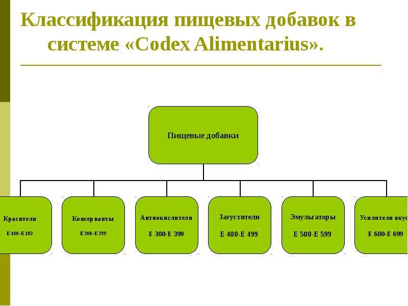 Классификация пищевых. Классификация пищевых добавок в системе Codex Alimentarius. Классификация пищевых добавок в системе Codex Alimentarius таблица. Классификация питательных веществ. Классификация пищевых добавок в системе Codex Alimentarius шоколад.