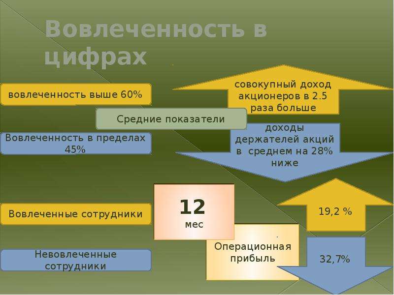 Мотивация вовлеченность