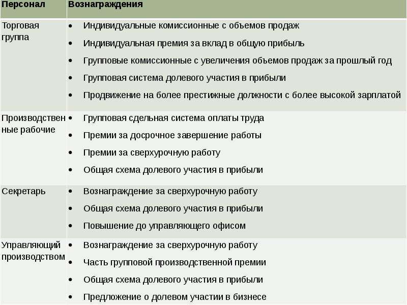 Виды премий. Виды вознаграждений за работу. Производственная премия это. Индивидуальная премия.