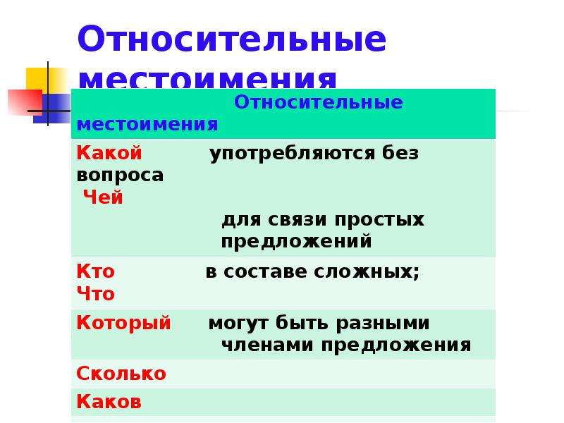 Относительные местоимения урок 6 класс презентация