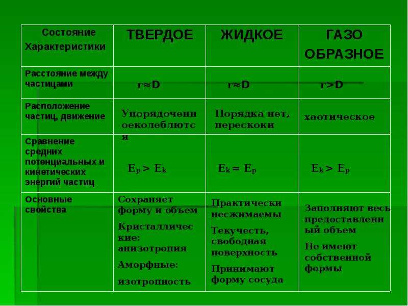 Агрегатное состояние частиц. Расстояние между частицами в твердом агрегатном состоянии. Агрегатные состояния вещества таблица 10 класс. Свойства агрегатных состояний веществ таблица. Таблица физика 7 класс агрегатные состояния.