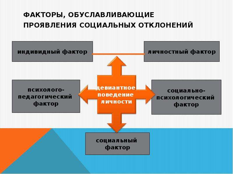 Факторы оказывают влияние на социализацию личности. Социальные факторы отклонения. Факторы социальной девиации. Социальные отклонения факторы, причины. Отклонения социализации.