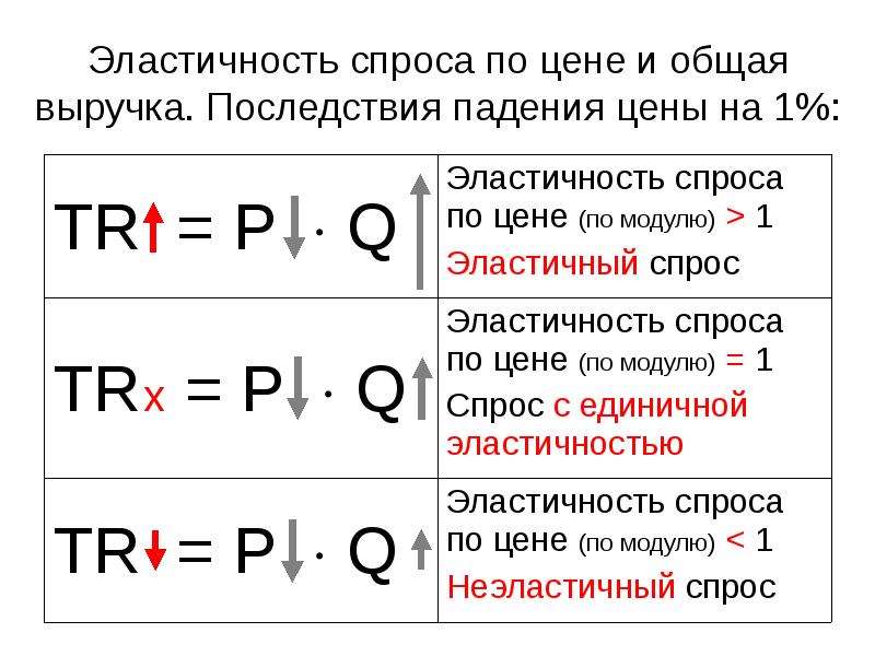 Спрос падает предложение падает