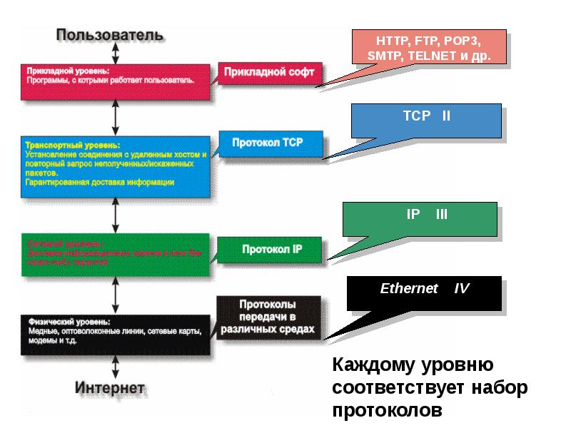 Какие сетевые протоколы установлены на вашем компьютере