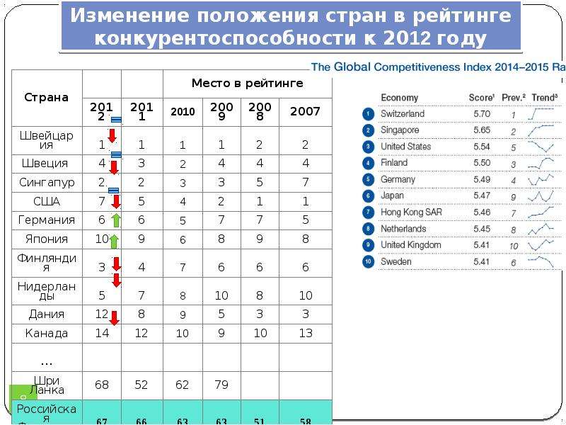 Международная конкуренция стран. Конкурентоспособность страны на мировом рынке. Страны конкуренты. Группы стран по конкурентоспособности Международный рейтинг. Рейтинг конкурентоспособности стран 2022.