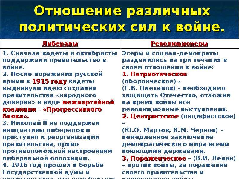 Название различных политических сил. Отношение к первой мировой войне. Отношение партий к войне. Отношение политических партий к войне. Отношение партий к первой мировой войне.