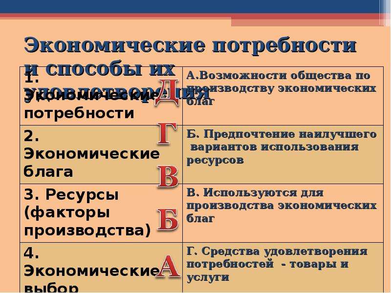 Потребности общества являются. Экономические потребности. Экономические потребности общества. Потребности это в экономике кратко. Экономические потребности общества в экономике.