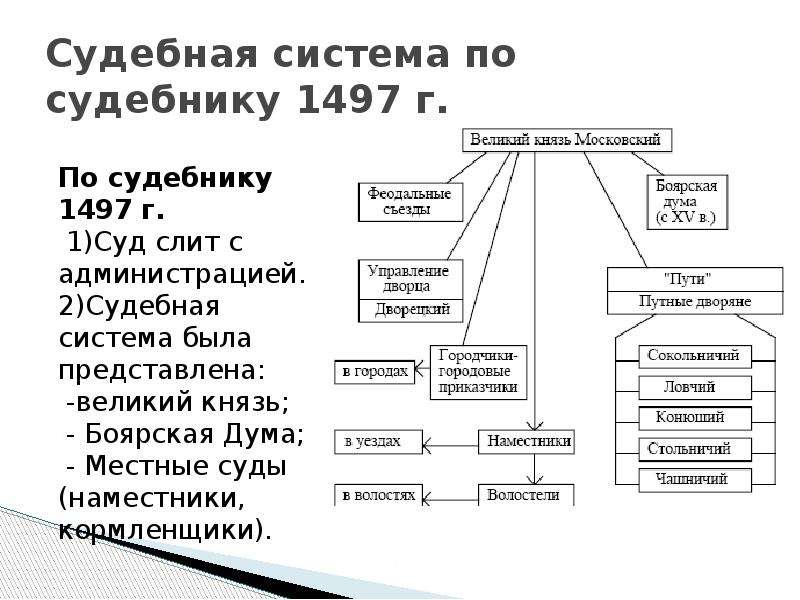 Схема управления российским государством в разные века