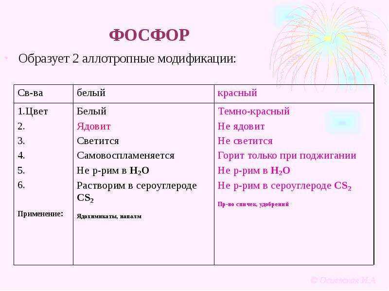 Модификации фосфора. Фосфор образует аллотропные модификации. Аллотропные модификации фосфора таблица. Фосфор образует аллотропные видоизменения. Аллотропные модификации фосфора сходства и различия.