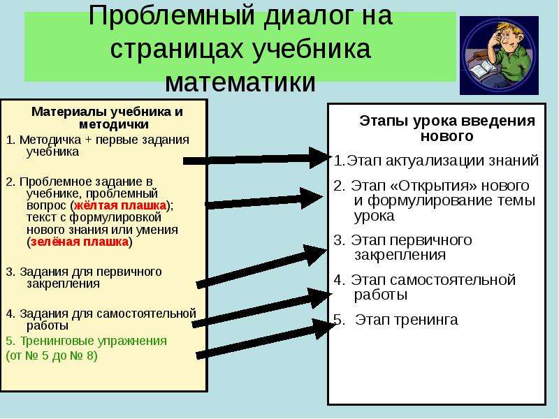 На основе учебника. Проблемный диалог. Технология проблемного диалога. Этапы проблемно диалогического урока. Проблемно-диалогический урок это.