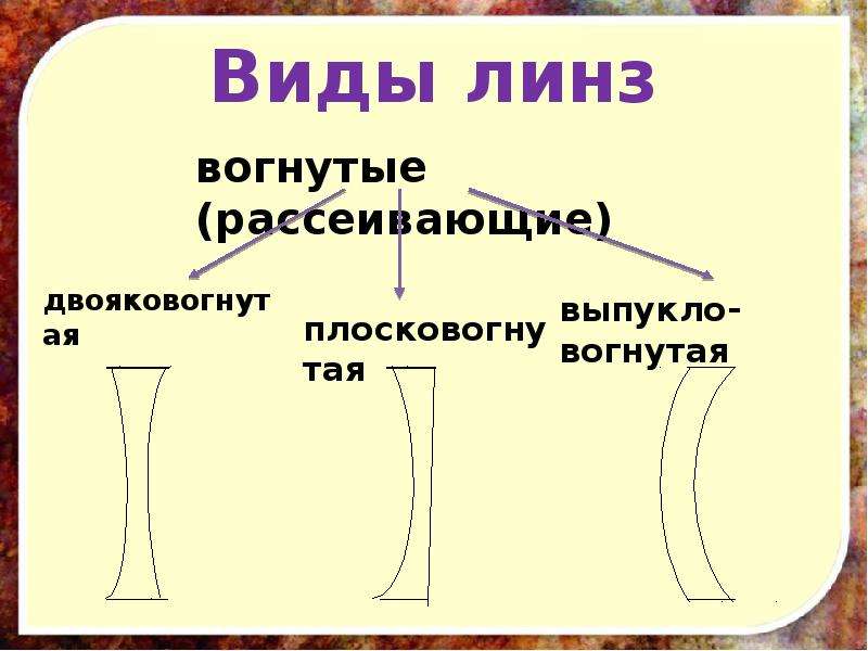 Вид линзы 6 букв. Рассеивающая линза. Двояковогнутая линза. Виды линз физика. Виды линз двояковогнутые.