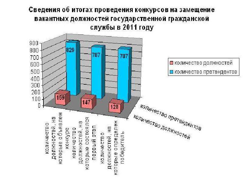 Конкурс на вакантную должность государственной гражданской. Этапы проведения конкурса на замещение вакантной должности. Проведение конкурса на вакантную должность. Конкурс на замещение должности государственной гражданской службы. Конкурс на замещение вакантной должности гражданской службы.