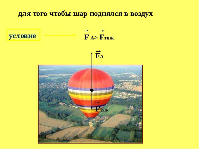 За счет чего поднимается воздушный шар. Воздухоплавание формула. Воздухоплавание физика 7 класс. Сила Архимеда воздухоплавание. Условие чтобы шар поднялся в воздух.