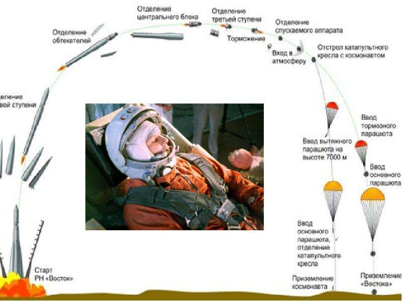 Проект страна открывшая путь в космос 4 класс окружающий мир