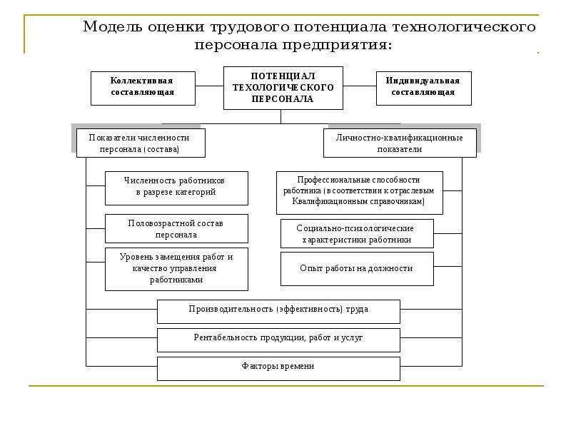 В схему диагностического анализа и оценки инновационного потенциала предприятия не входит