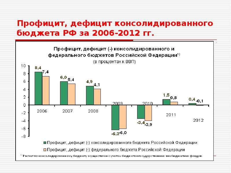 Профицит бюджета. Дефицит и профицит бюджета России. Дефицит бюджета РФ. Профицит бюджета России. Профицит и дефицит бюджета таблица.