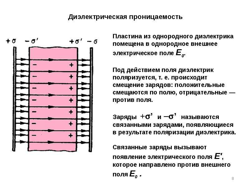 Однородное электрическое поле действует на. Электрическое поле в однородном диэлектрике. Поле в однородном диэлектрике. Диэлектрики в электростатическом поле . Вектор поляризации. Однородное электростатическое поле в диэлектрик.