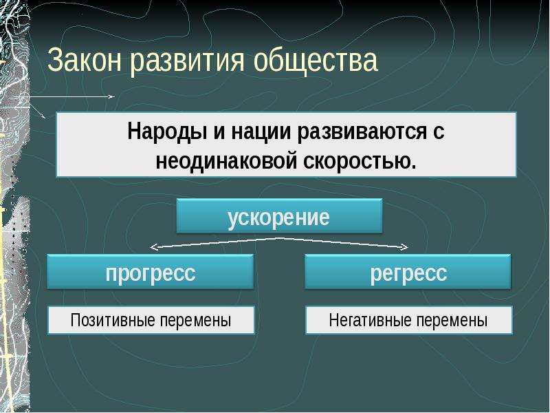 Развитие общества 8 класс обществознание презентация