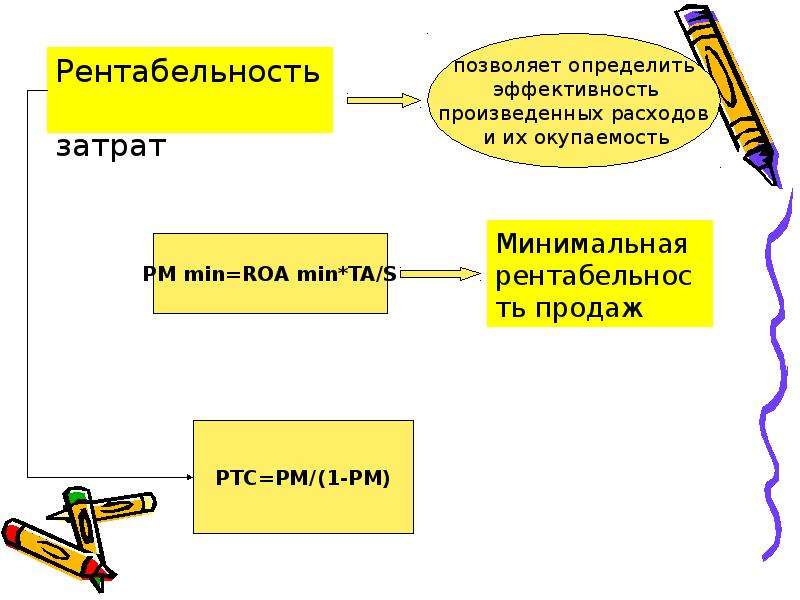 Рентабельность себестоимости. Рентабельность расходов. Рентабельность расходов на оплату труда. Операционная рентабельность затрат. Рентабельность затрат на оплату труда формула.