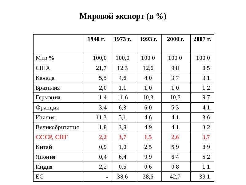 Страны экспортеры международного туризма. Мировой экспорт. Глобальный экспорт. Структура мирового экспорта услуг. Мировая торговля экспорт и.