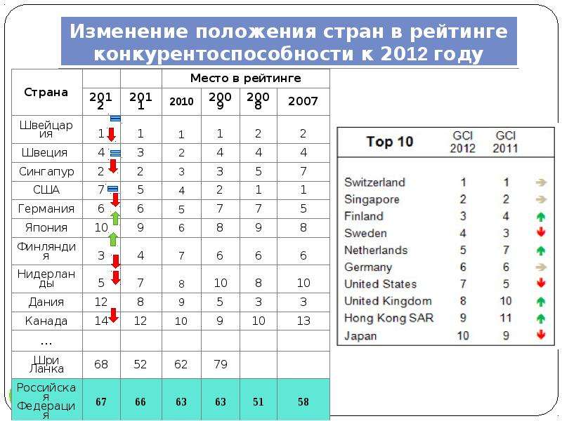 Международная конкуренция стран. Конкурентоспособность стран мира. Рейтинг конкурентоспособности стран. Конкурентность мирового рынка. Конкурентоспособность стран в глобальной экономике.