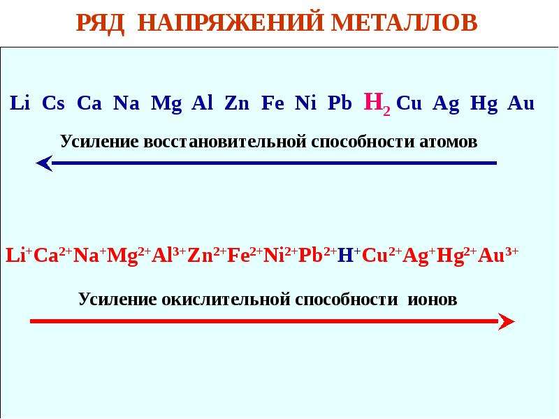 Электрохимический ряд напряжений металлов презентация