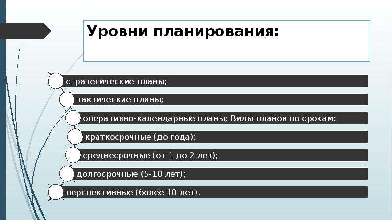 Какие виды планирования. Уровни планирования. Взаимосвязь уровней планирования. Уровни планирования. Виды планов. Уровни планирования на предприятии.