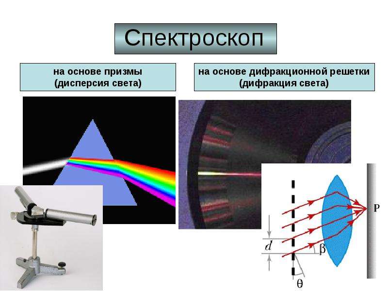 Устройство спектроскопа. Спектрограф и спектроскоп. Спектроскоп спектрограф Назначение устройство применение. Спектроскоп школьный дифракционная решётка. Спинтарископ.