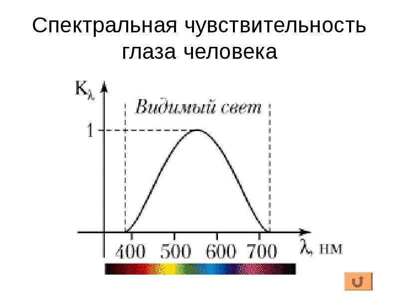 Спектральная чувствительность. Спектральная чувствительность глаза. Спектральная чувствительность глаза человека. Кривая спектральной чувствительности глаза. Спектр оконной функции.