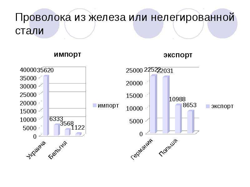 Что тяжелее золото или железо. Нелегированные стали. Импорт стали. Проволока железа или стали. Проволока из нелегированной стали обозначение.