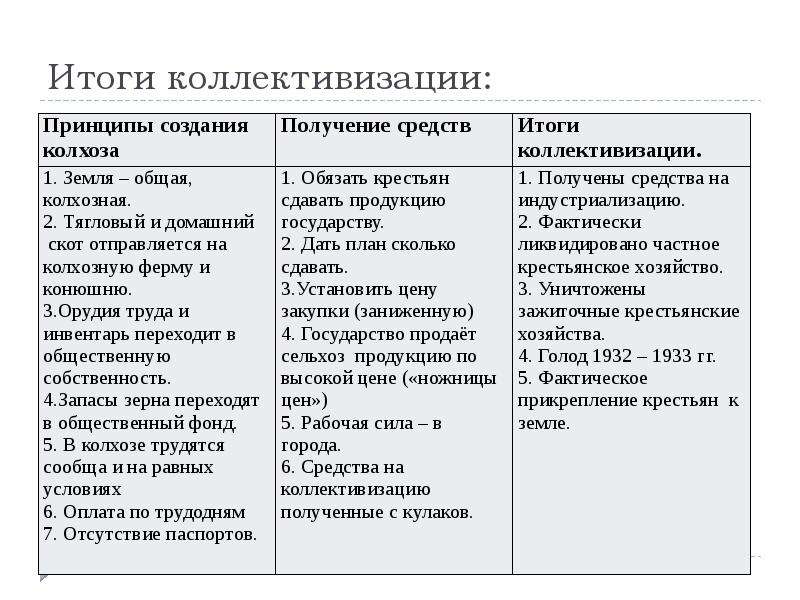 Итоги индустриализации в ссср. Основные мероприятия индустриализации и коллективизации в СССР. Причины индустриализации и коллективизации в СССР таблица. Источники финансирования коллективизации. Коллективизация цели и итоги.