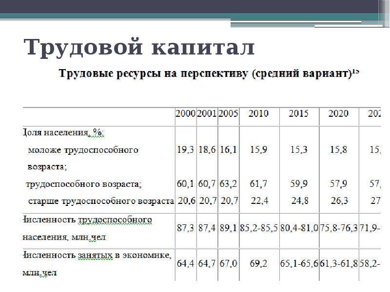 Занятость населения человеческий капитал презентация 8 класс география