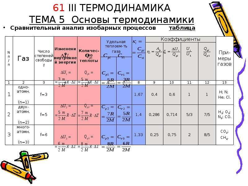 Основы термодинамики. Основы термодинамики: термодинамические процессы. Термодинамические процессы формулы. Основы термодинамики таблица. Процессы в термодинамике таблица.