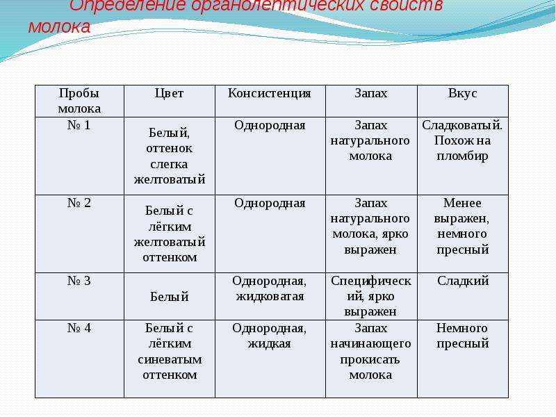 Проект исследование качества молока