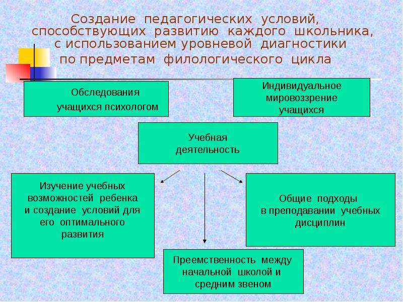 Создание педагогических. Предметы филологического цикла. Структуру филологического цикла дисциплин начальной школы. Предметы филологического цикла в начальной школе. Разделы структуры филологического цикла дисциплин начальной школы:.