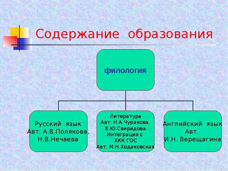 Содержание образования информация. Содержание образования. Технологии филологического образования. Содержание обучения русскому языку. Постер на тему основные компоненты содержания образования.