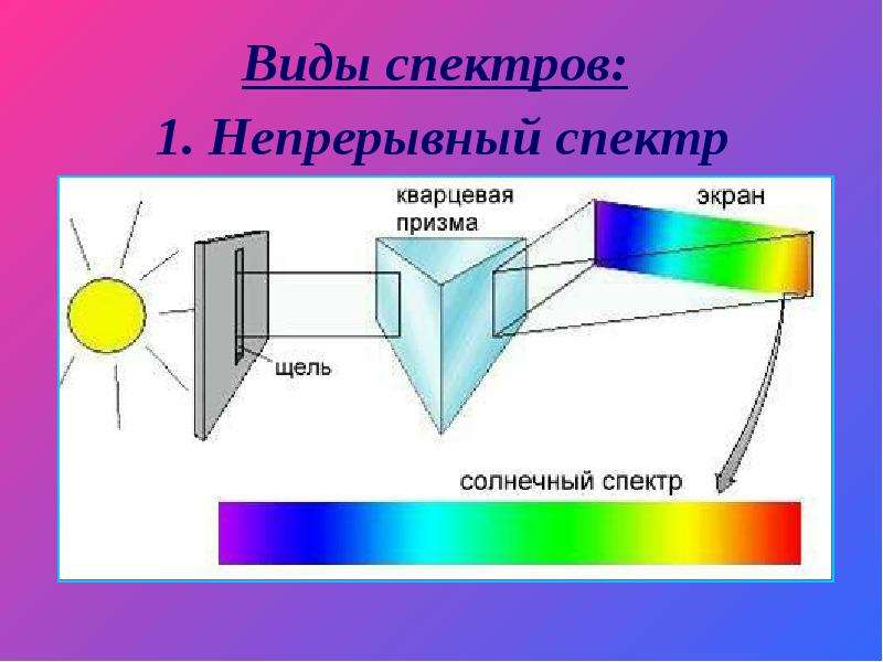 Какой вид спектров вы наблюдали. Наблюдение сплошного спектра. Наблюдение сплошного и линейчатых спектров испускания. Наблюдение сплошного и линейчатого спектров рисунок. Виды спектров.