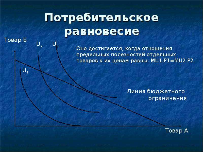 Потребительское равновесие на карте безразличия это. Потребительское равновесие. График потребительского равновесия. Положение потребительского равновесия. Точка потребительского равновесия.