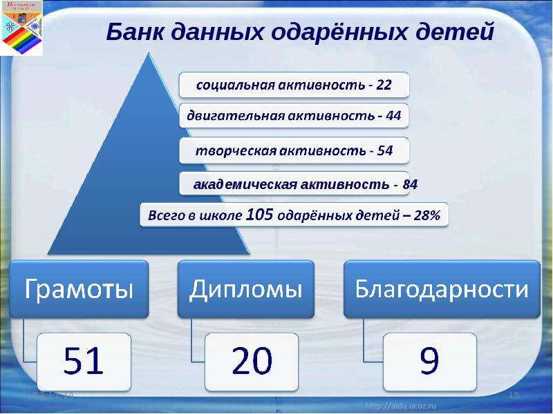 База данных одаренных детей в школе образец