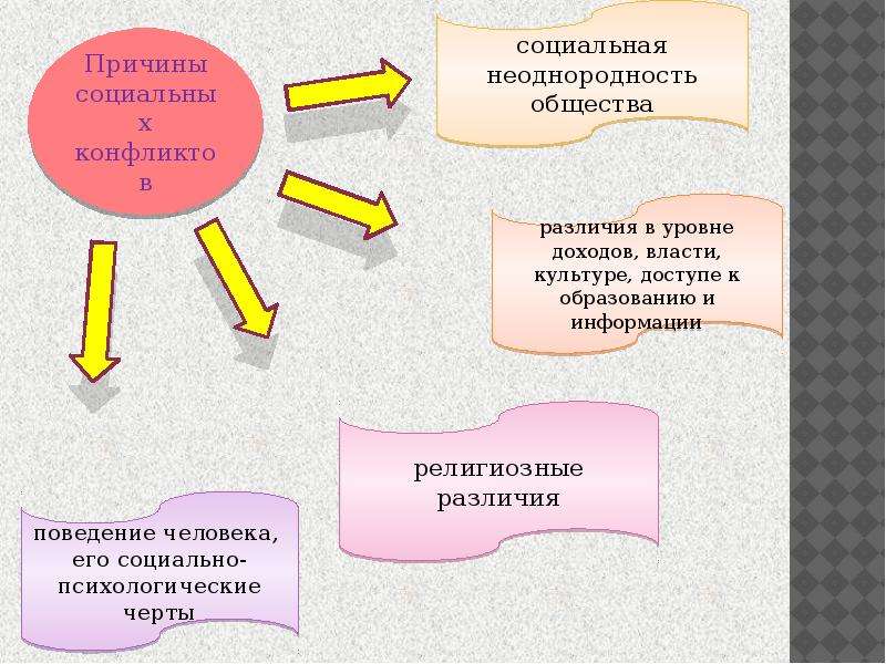 Функции почему. Причины конфликтов в обществе. Социальный конфликт это в обществознании 8 класс. Роль конфликта в обществе. Причины социальных конфликтов презентация.