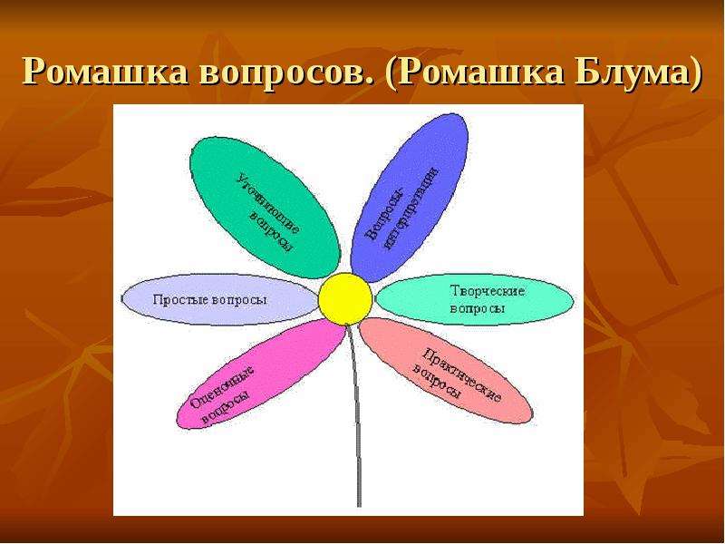 Ромашка вопросов. Технология критического мышления Ромашка Блума. Таксономия Ромашка Блума. Ромашка Блума на уроках русского языка. Ромашка вопросов Ромашка Блума.